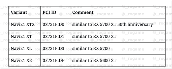 AMD Navi 21新旗舰显卡解码：多达12个版本