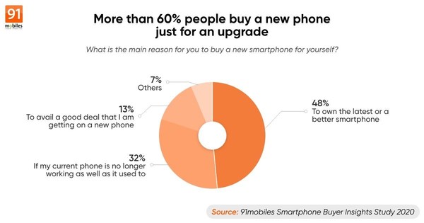 外媒：超过60%用户购买新手机只是为了体验新功能