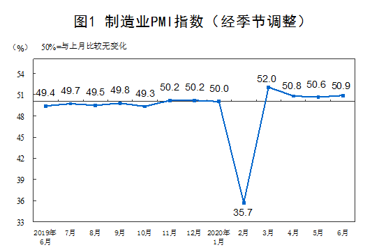 统计局：中国6月制造业PMI为50.9%