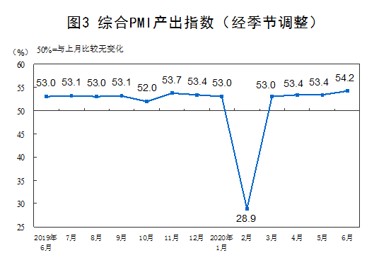 中国6月制造业PMI为50.9% 比上月上升0.3个百分点