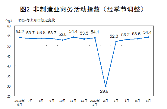 统计局：中国6月制造业PMI为50.9%