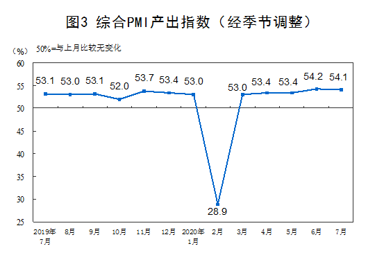统计局：中国7月官方制造业PMI升至51.1