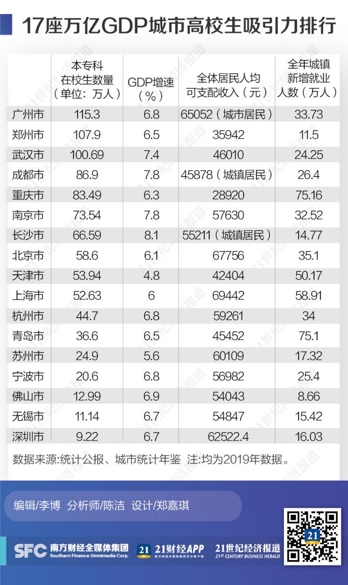 17座万亿GDP城市高校生吸引力排行：重庆、青岛新增就业超70万，长沙房价最低