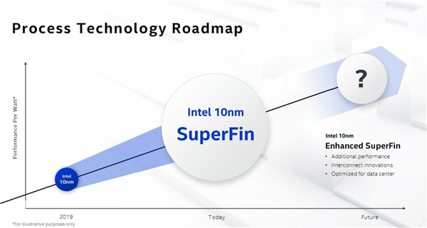 Intel 10nm放出超级大招！性能暴涨 媲美7nm