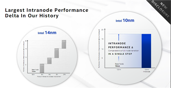 Intel 10nm放出超级大招！性能暴涨 媲美7nm