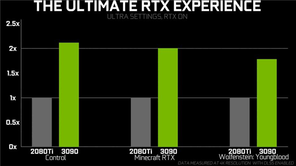 1.4万元不亏 RTX 3090显卡性能翻倍：性价比飞升