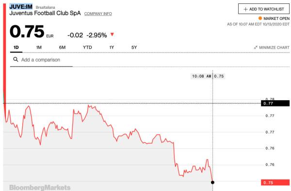 尤文股价跌了2.95%。