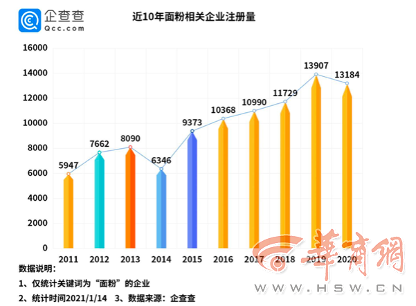 全国面粉排行_2020年全国面粉相关企业新增1.32万家陕西排名第八
