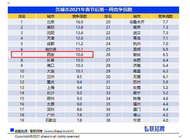 节后第一周 西安平均招聘薪酬7878元/月 