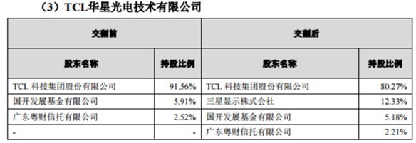 TCL科技：收购苏州三星电子/苏州三星显示股权交割完成 