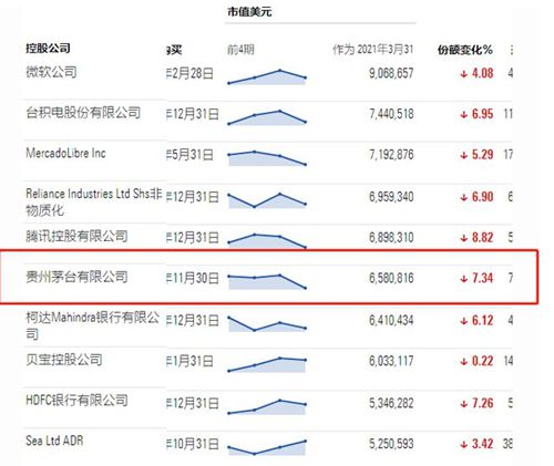 全球最大中国股票基金 大举加仓茅台