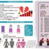大跌超7成 四川离婚人数最多