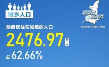 陕西常住人口3952.9万人 一组海报带你看陕西人口数据详细情况