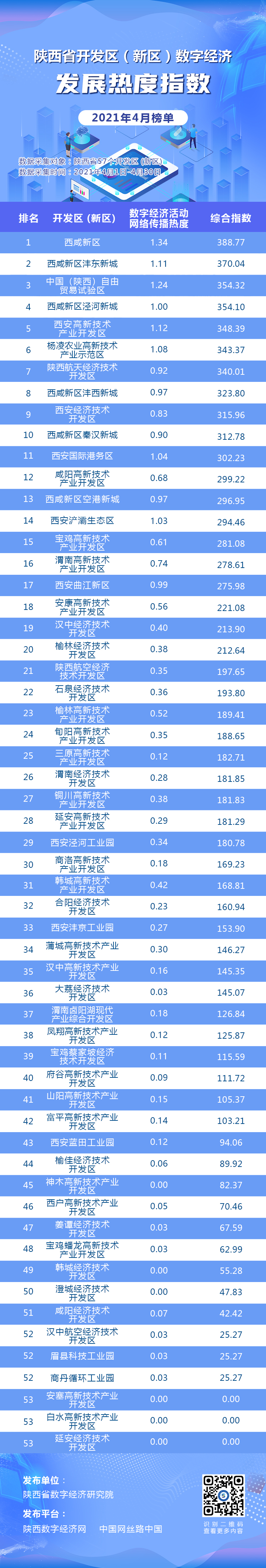 持续升温 陕西省开发区(新区)数字经济发展热度指数4月榜出炉