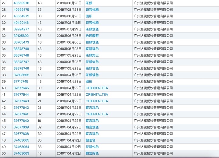 中国商标网上截止2021年5月25日的信息显示，洛旗公司还申请了“茶颜悦色”、“和颜悦色”、“色观颜茶”、“茶颜欢色”、“茶颜古色、“察言观色”、“察言阅色”、“茶容悦貌”等等123件商标。