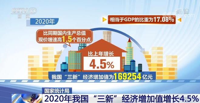 国家统计局：2020年我国“三新”经济增加值增长4.5%