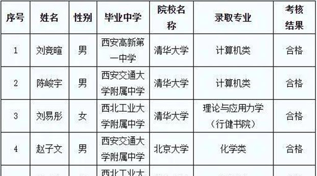 陕西10个清华北大保送生拟录取名单公示