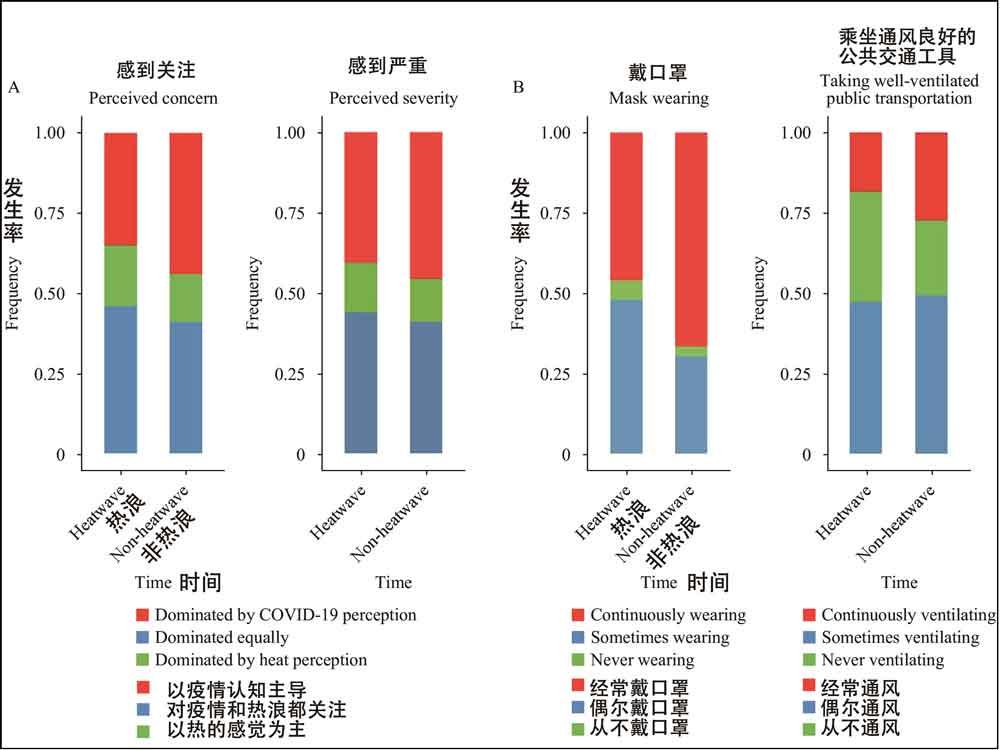 2020年6月-7月北京热浪和非热浪期间的公众风险感知和防疫行为比较。(A)风险感知优势；(B)防疫行为。