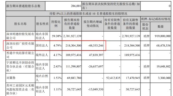 快递茅净利暴跌80% 二股东减持 市值蒸发3000亿