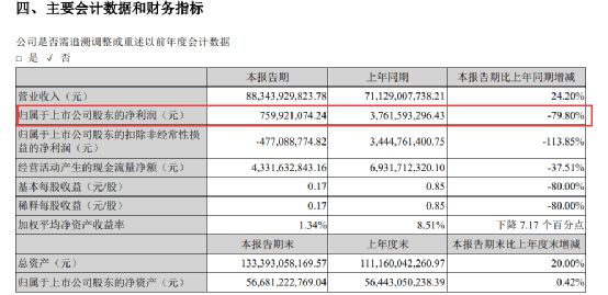 快递茅净利暴跌80% 二股东减持 市值蒸发3000亿