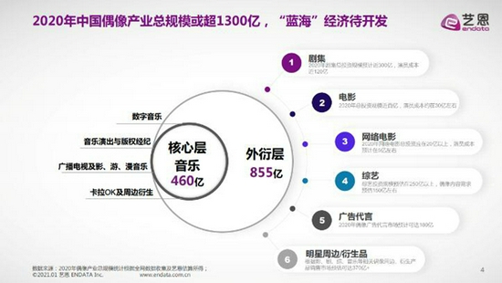 来源：艺恩《2020年中国偶像产业发展报告》。