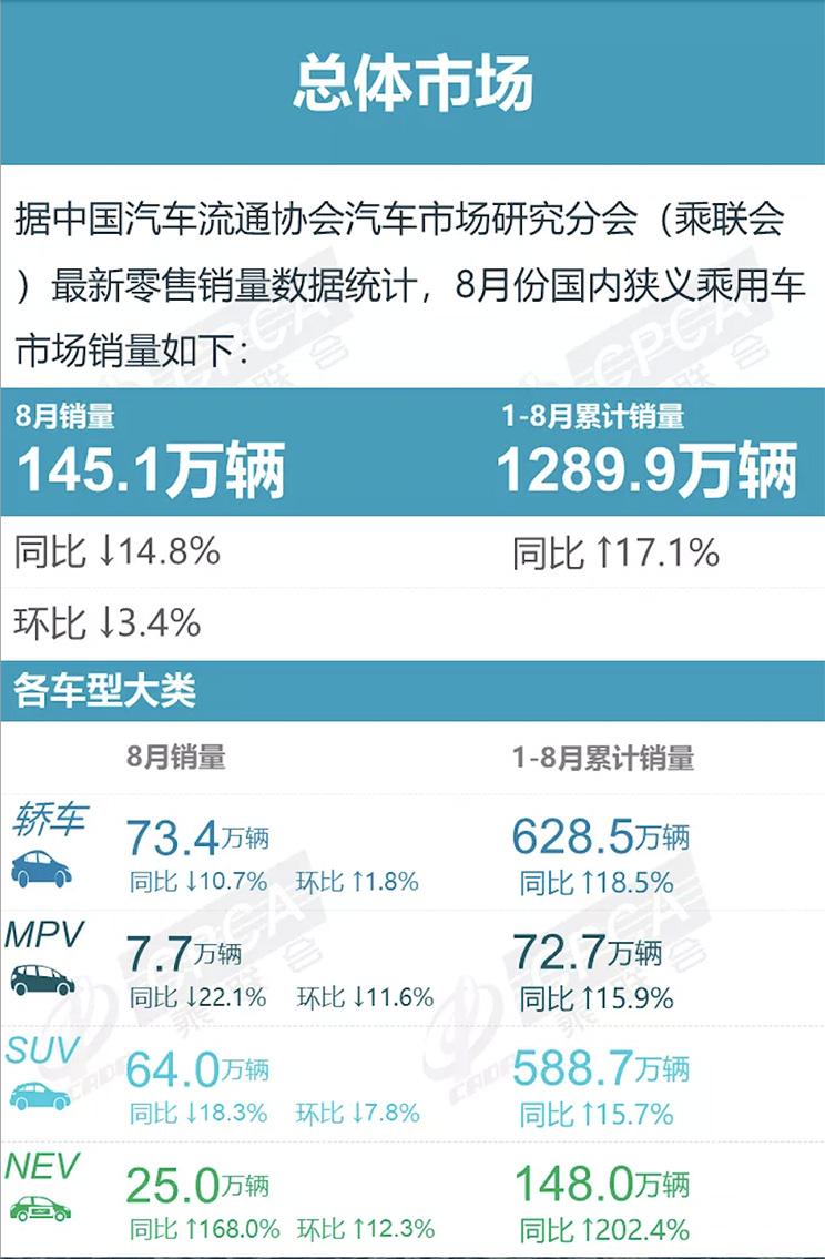 环比增长1.8% 乘联会8月轿车销量榜