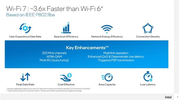 網速3.6倍于Wi-Fi 6！Intel預告：Wi-Fi 7來了！