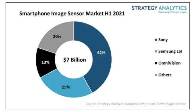 上半年全球智能手機圖像傳感器市場份額：索尼第一