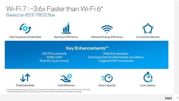 网速3.6倍于Wi-Fi6!英特尔预告：Wi-Fi 7来了