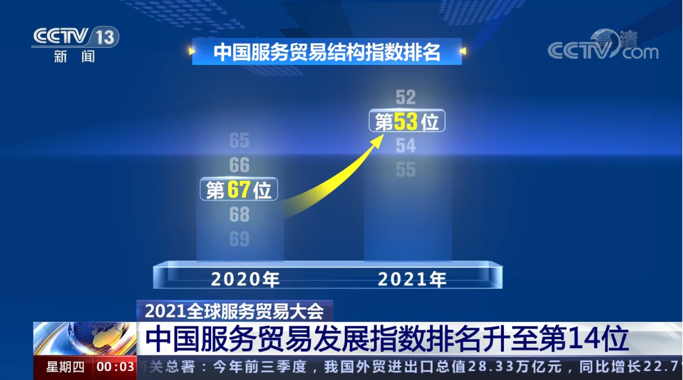 【2021全球服务贸易大会】中国服务贸易发展指数排名显著提升