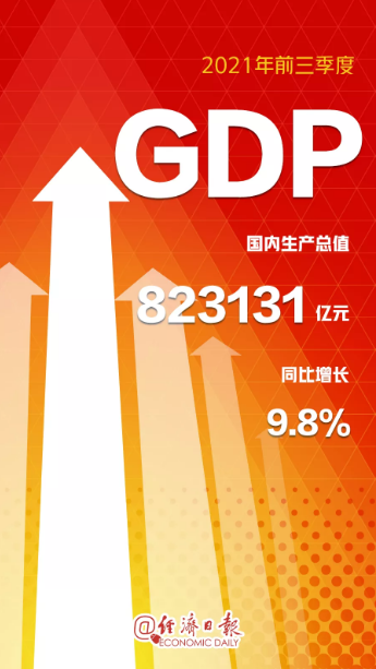 【数据发布】前三季度国民经济总体保持恢复态势