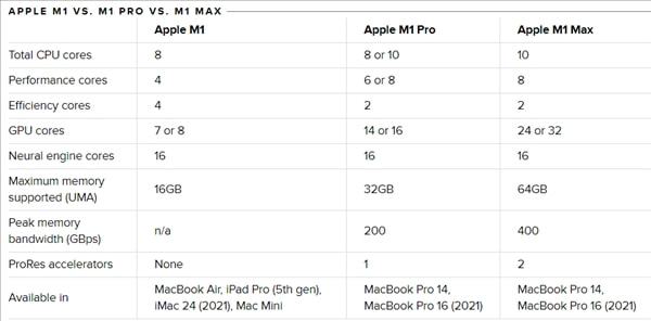 蘋果M1 Max性能太過驚人！RTX 2080PS5雙雙退散