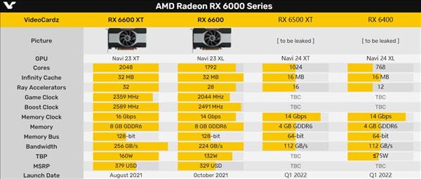AMD两款新卡来袭！都变了“心”