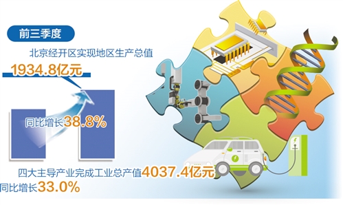 北京经开区地区生产总值前三季度同比增长超三成