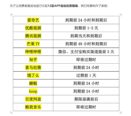 上海消保委扒了12款APP自动续费期限
