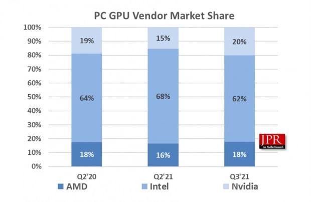 JPR：第三季度GPU总出货量环比下降 18%