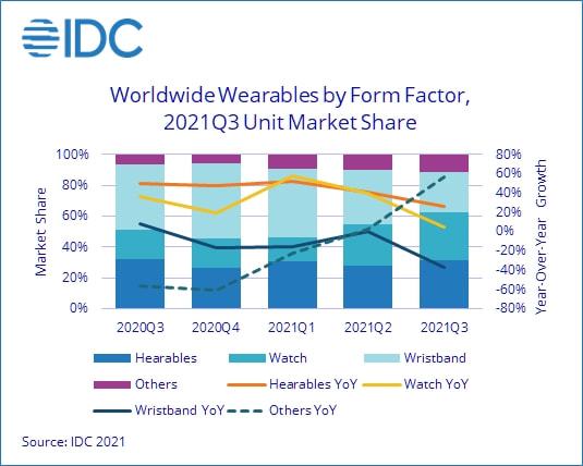 IDC：第三季度全球可穿戴设备出货增长9.9%