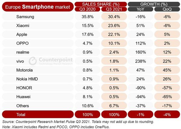 Counterpoint公布欧洲手机销量：小米排第二增长51%