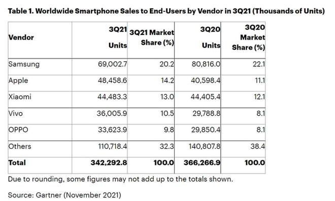 第三季度全球智能手机销量3.4亿部，同比下降6.8%