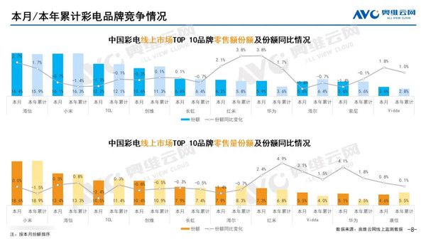 小米稳居第一 中国彩电线上市场零售量最新排名出炉