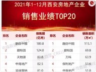 2021年西安房地产企业销售业绩TOP20榜单揭晓