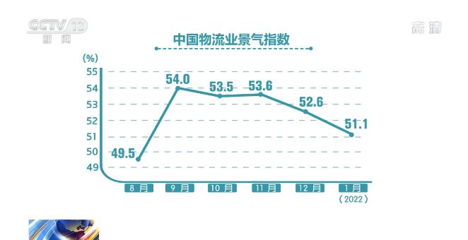 1月份中国物流业景气指数公布：物流运行保持韧性 新年开局总体平稳