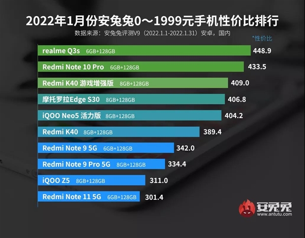 最新Android手机性价比榜：realme和小米争得难解难分