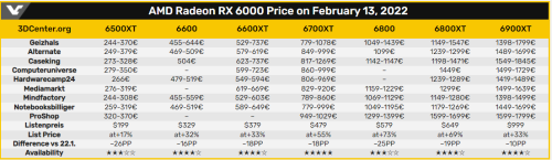 AMD/NV显卡价格连续下跌：RX 6000创13个月新低