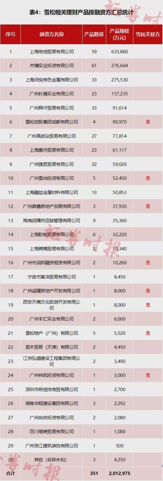 雪松200亿涉众募资调查:假借灰色通道,裹挟一众伪国企,底层资产涉“空转”贸易