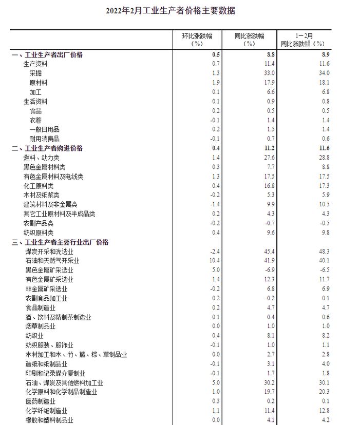 统计局:2022年2月份CPI同比上涨0.9% PPI同比涨8.8% 猪肉降42.5% 汽油涨23.9%