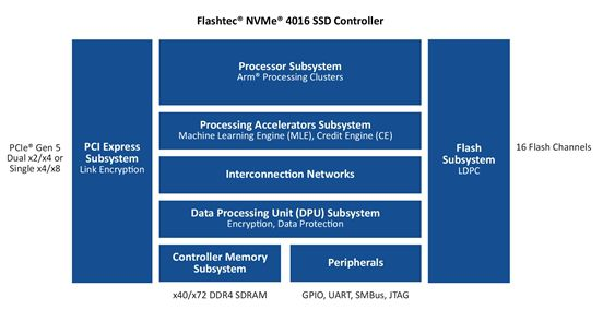 全球最強PCIe 5.0 SSD主控發布：16通道、速度超14GB/s