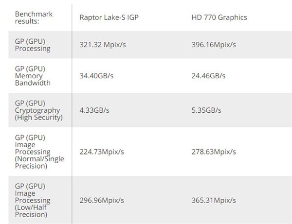 Intel 13代酷睿核显偷跑：除了DDR5 性能全都干不过12代