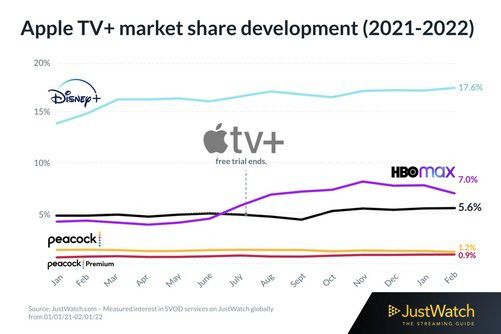 Apple TV+全球市場份額接近HBO Max
