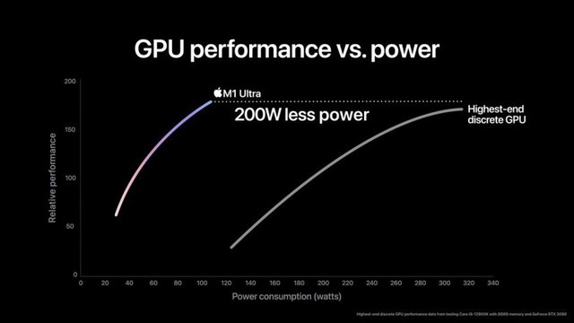蘋果芯片翻車 M1 Ultra GPU性能不及3090一半